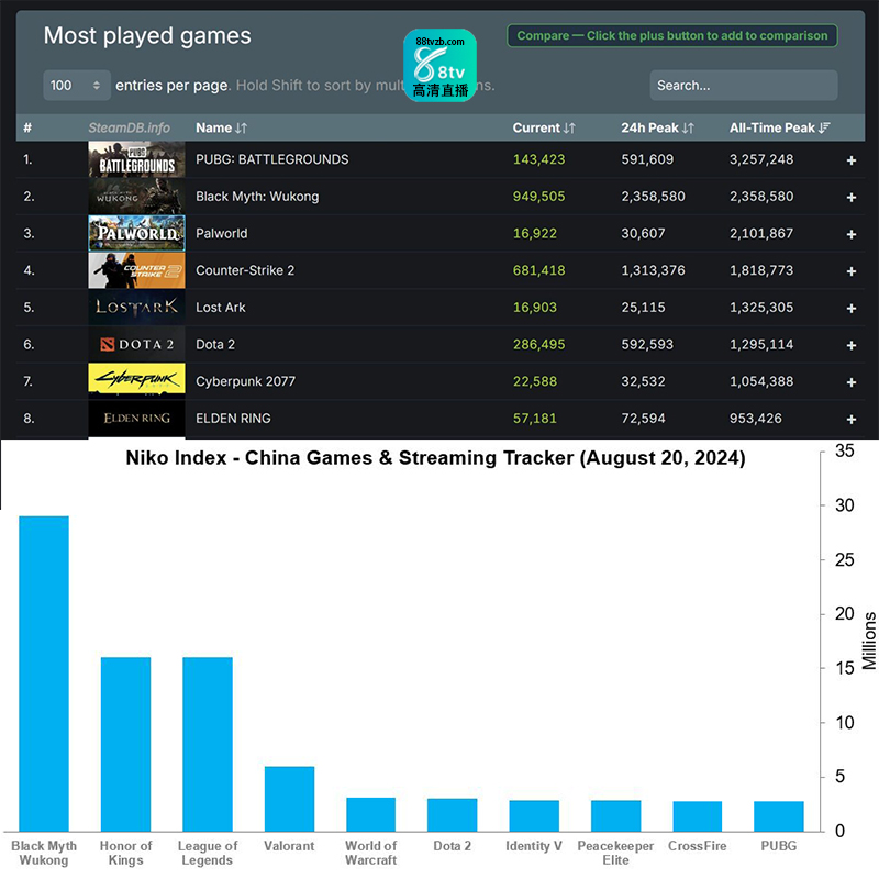 “Black Myth: Wukong” Breaks China’s Single-Player Game Streaming Record, Surpasses “League of Legends” and “Honor of Kings”!